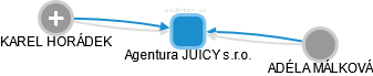 Agentura JUICY s.r.o. - obrázek vizuálního zobrazení vztahů obchodního rejstříku