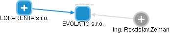EVOLATIC s.r.o. - obrázek vizuálního zobrazení vztahů obchodního rejstříku