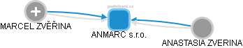 ANMARC s.r.o. - obrázek vizuálního zobrazení vztahů obchodního rejstříku