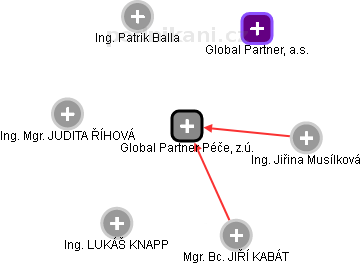 Global Partner Péče, z.ú. - obrázek vizuálního zobrazení vztahů obchodního rejstříku