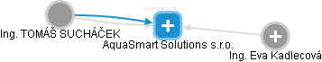 AquaSmart Solutions s.r.o. - obrázek vizuálního zobrazení vztahů obchodního rejstříku