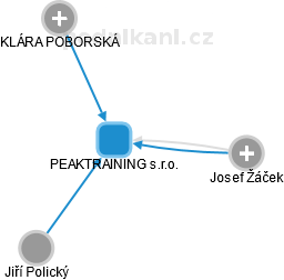PEAKTRAINING s.r.o. - obrázek vizuálního zobrazení vztahů obchodního rejstříku