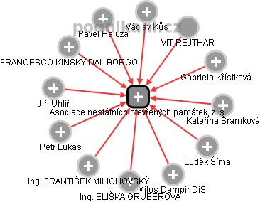 Asociace nestátních otevřených památek, z. s. - obrázek vizuálního zobrazení vztahů obchodního rejstříku