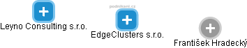 EdgeClusters s.r.o. - obrázek vizuálního zobrazení vztahů obchodního rejstříku