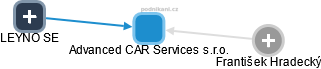 Advanced CAR Services s.r.o. - obrázek vizuálního zobrazení vztahů obchodního rejstříku