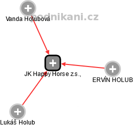 JK Happy Horse z.s., - obrázek vizuálního zobrazení vztahů obchodního rejstříku