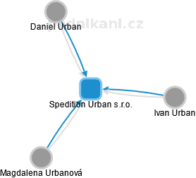 Spedition Urban s.r.o. - obrázek vizuálního zobrazení vztahů obchodního rejstříku