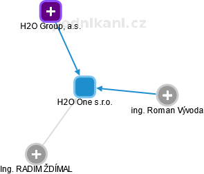 H2O One s.r.o. - obrázek vizuálního zobrazení vztahů obchodního rejstříku