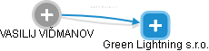 Green Lightning s.r.o. - obrázek vizuálního zobrazení vztahů obchodního rejstříku