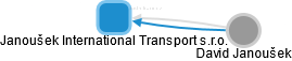 Janoušek International Transport s.r.o. - obrázek vizuálního zobrazení vztahů obchodního rejstříku