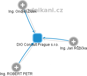 DIO Consult Prague s.r.o. - obrázek vizuálního zobrazení vztahů obchodního rejstříku