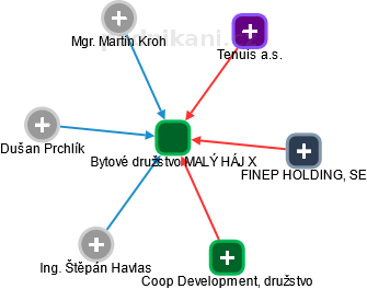 Bytové družstvo MALÝ HÁJ X - obrázek vizuálního zobrazení vztahů obchodního rejstříku