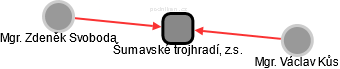 Šumavské trojhradí, z.s. - obrázek vizuálního zobrazení vztahů obchodního rejstříku
