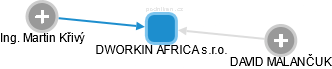 DWORKIN AFRICA s.r.o. - obrázek vizuálního zobrazení vztahů obchodního rejstříku