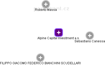 Alpine Capital Investment a.s. - obrázek vizuálního zobrazení vztahů obchodního rejstříku