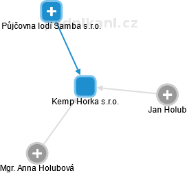 Kemp Horka s.r.o. - obrázek vizuálního zobrazení vztahů obchodního rejstříku