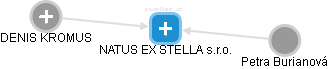 NATUS EX STELLA s.r.o. - obrázek vizuálního zobrazení vztahů obchodního rejstříku