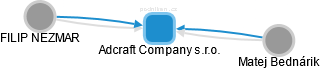 Adcraft Company s.r.o. - obrázek vizuálního zobrazení vztahů obchodního rejstříku