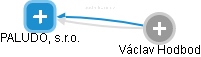 PALUDO, s.r.o. - obrázek vizuálního zobrazení vztahů obchodního rejstříku