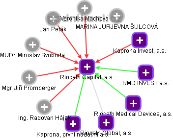 Riocath Capital, a.s. - obrázek vizuálního zobrazení vztahů obchodního rejstříku