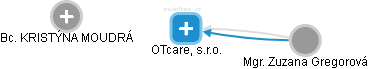 OTcare, s.r.o. - obrázek vizuálního zobrazení vztahů obchodního rejstříku