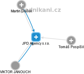 JPD Agency s.r.o. - obrázek vizuálního zobrazení vztahů obchodního rejstříku