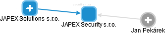 JAPEX Security s.r.o. - obrázek vizuálního zobrazení vztahů obchodního rejstříku