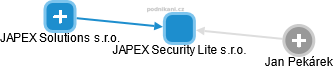 JAPEX Security Lite s.r.o. - obrázek vizuálního zobrazení vztahů obchodního rejstříku