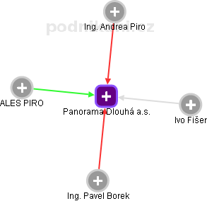 Panorama Dlouhá a.s. - obrázek vizuálního zobrazení vztahů obchodního rejstříku