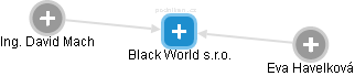 Black World s.r.o. - obrázek vizuálního zobrazení vztahů obchodního rejstříku