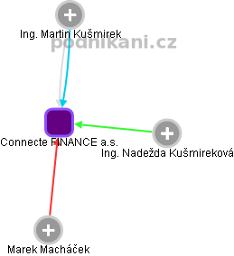 Connecte FINANCE a.s. - obrázek vizuálního zobrazení vztahů obchodního rejstříku