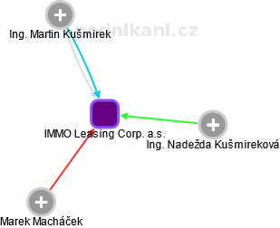 IMMO Leasing Corp. a.s. - obrázek vizuálního zobrazení vztahů obchodního rejstříku