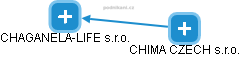 CHAGANELA-LIFE s.r.o. - obrázek vizuálního zobrazení vztahů obchodního rejstříku