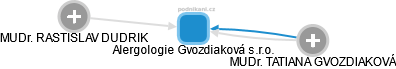 Alergologie Gvozdiaková s.r.o. - obrázek vizuálního zobrazení vztahů obchodního rejstříku