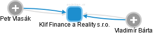 Klif Finance a Reality s.r.o. - obrázek vizuálního zobrazení vztahů obchodního rejstříku