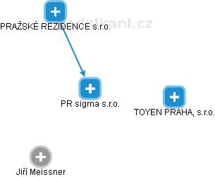 PR sigma s.r.o. - obrázek vizuálního zobrazení vztahů obchodního rejstříku