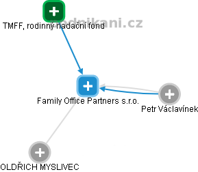 Family Office Partners s.r.o. - obrázek vizuálního zobrazení vztahů obchodního rejstříku