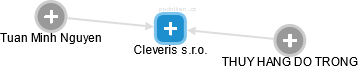 Cleveris s.r.o. - obrázek vizuálního zobrazení vztahů obchodního rejstříku