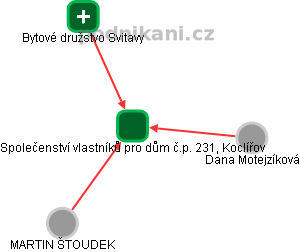 Společenství vlastníků pro dům č.p. 231, Koclířov - obrázek vizuálního zobrazení vztahů obchodního rejstříku