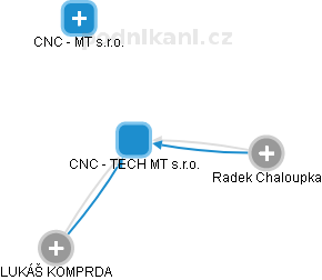 CNC - TECH MT s.r.o. - obrázek vizuálního zobrazení vztahů obchodního rejstříku