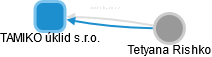 TAMIKO úklid s.r.o. - obrázek vizuálního zobrazení vztahů obchodního rejstříku