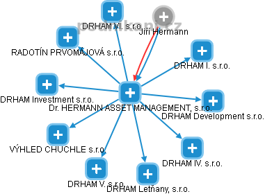 Dr. HERMANN ASSET MANAGEMENT, s.r.o. - obrázek vizuálního zobrazení vztahů obchodního rejstříku