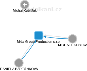 Mida Group Production s.r.o. - obrázek vizuálního zobrazení vztahů obchodního rejstříku