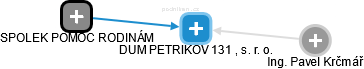 DUM PETRIKOV 131 , s. r. o. - obrázek vizuálního zobrazení vztahů obchodního rejstříku