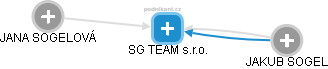 SG TEAM s.r.o. - obrázek vizuálního zobrazení vztahů obchodního rejstříku