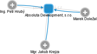 Absoluta Development, s.r.o. - obrázek vizuálního zobrazení vztahů obchodního rejstříku