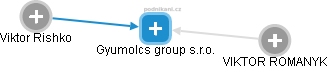 Gyumolcs group s.r.o. - obrázek vizuálního zobrazení vztahů obchodního rejstříku