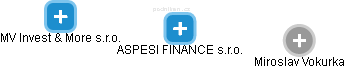 ASPESI FINANCE s.r.o. - obrázek vizuálního zobrazení vztahů obchodního rejstříku