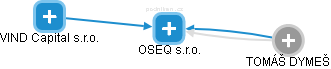 OSEQ s.r.o. - obrázek vizuálního zobrazení vztahů obchodního rejstříku