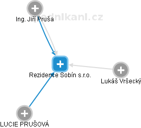 Rezidence Sobín s.r.o. - obrázek vizuálního zobrazení vztahů obchodního rejstříku